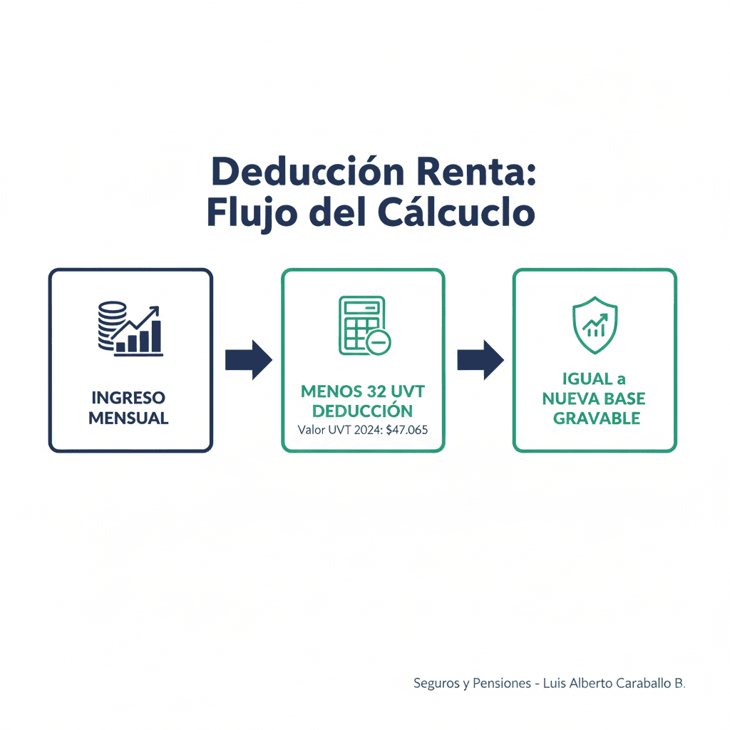 Tabla con cálculo de deducción fiscal por dependientes en declaración de renta 2024